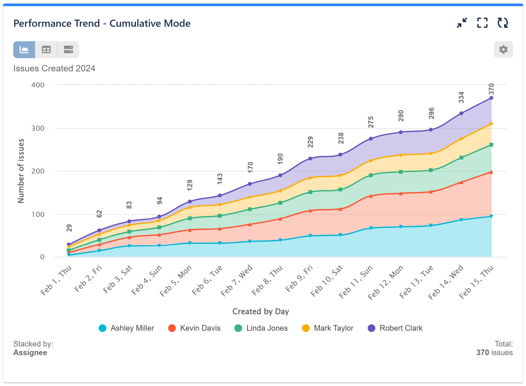 Performance Trend Gadget Jira Cumulative ModeV2