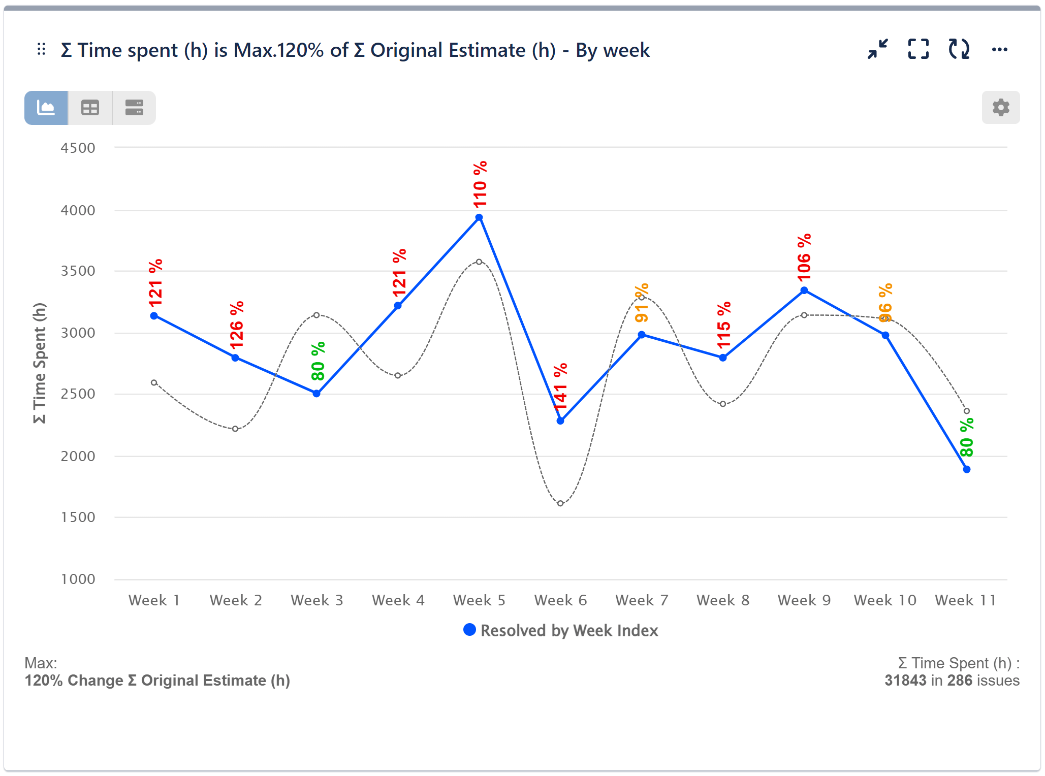 Performance Trend Gadget - Line chart of Time spent vs Original Estimate