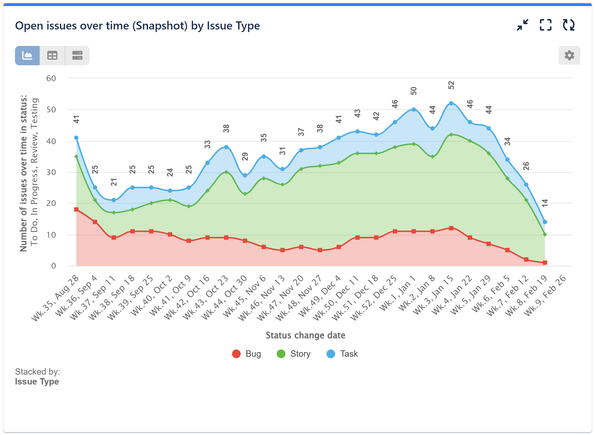 Performance Trend Gadget - Area chart of Open Issues over time