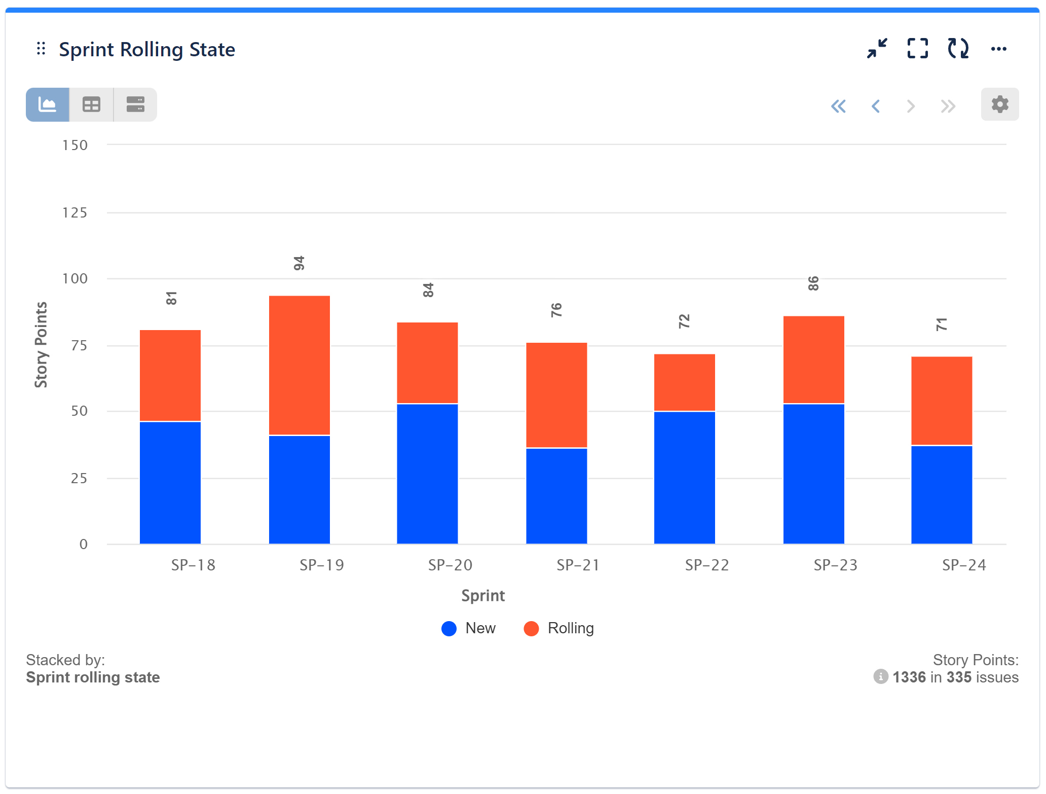 Sprint rolling state report