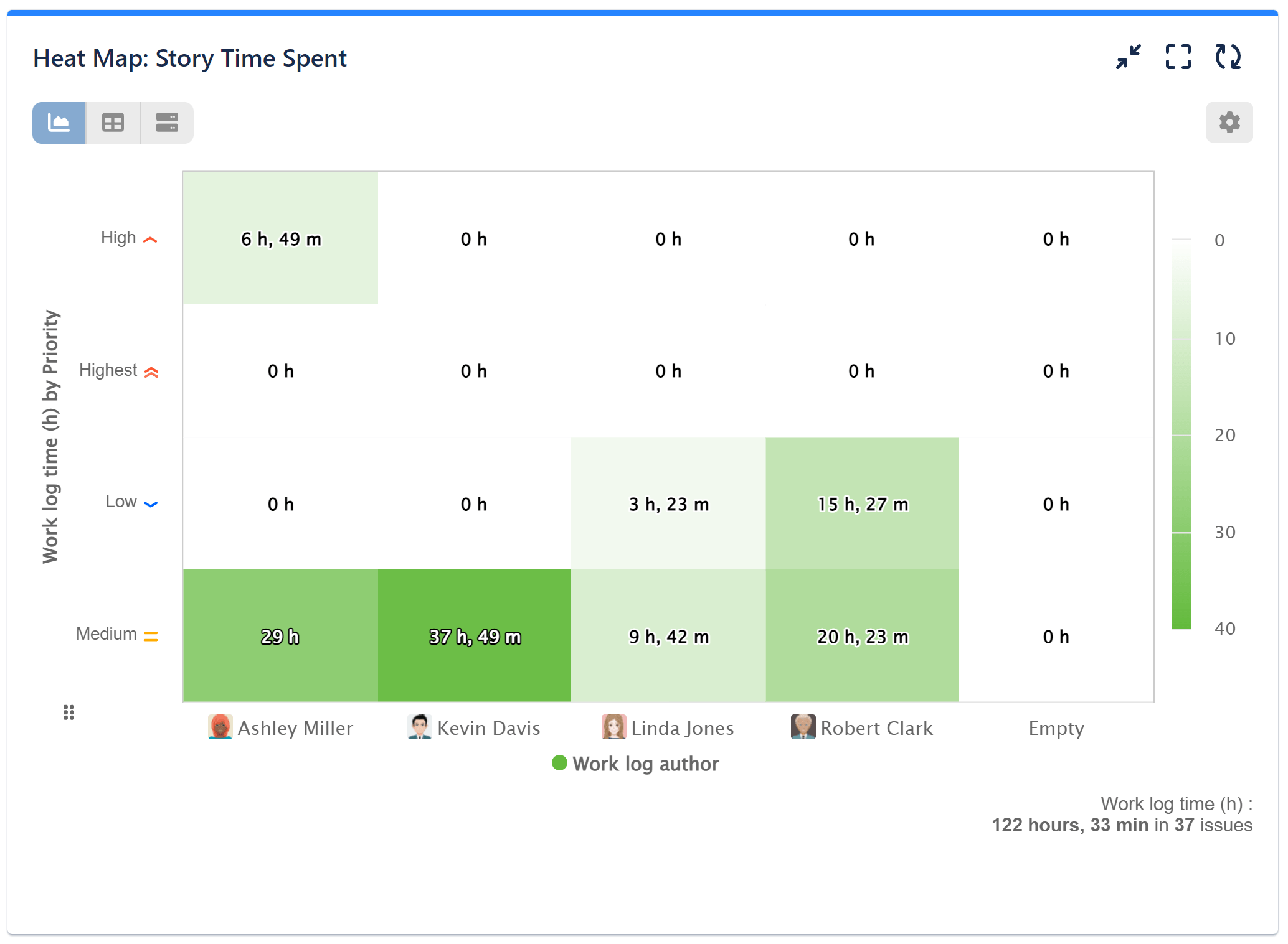 Story time spent Heat Map chart  