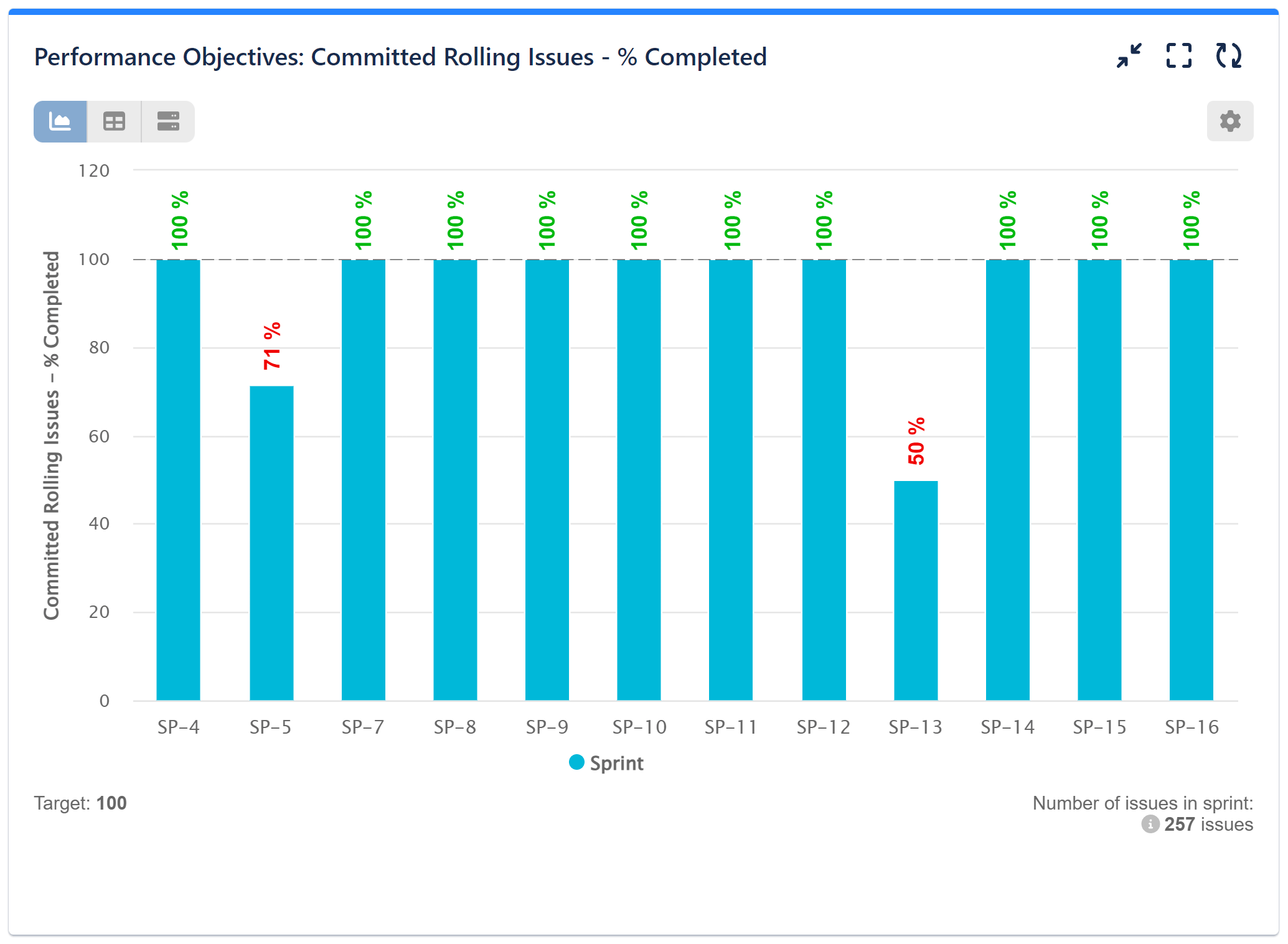 Committed Rolling Issues Percent Completed 1