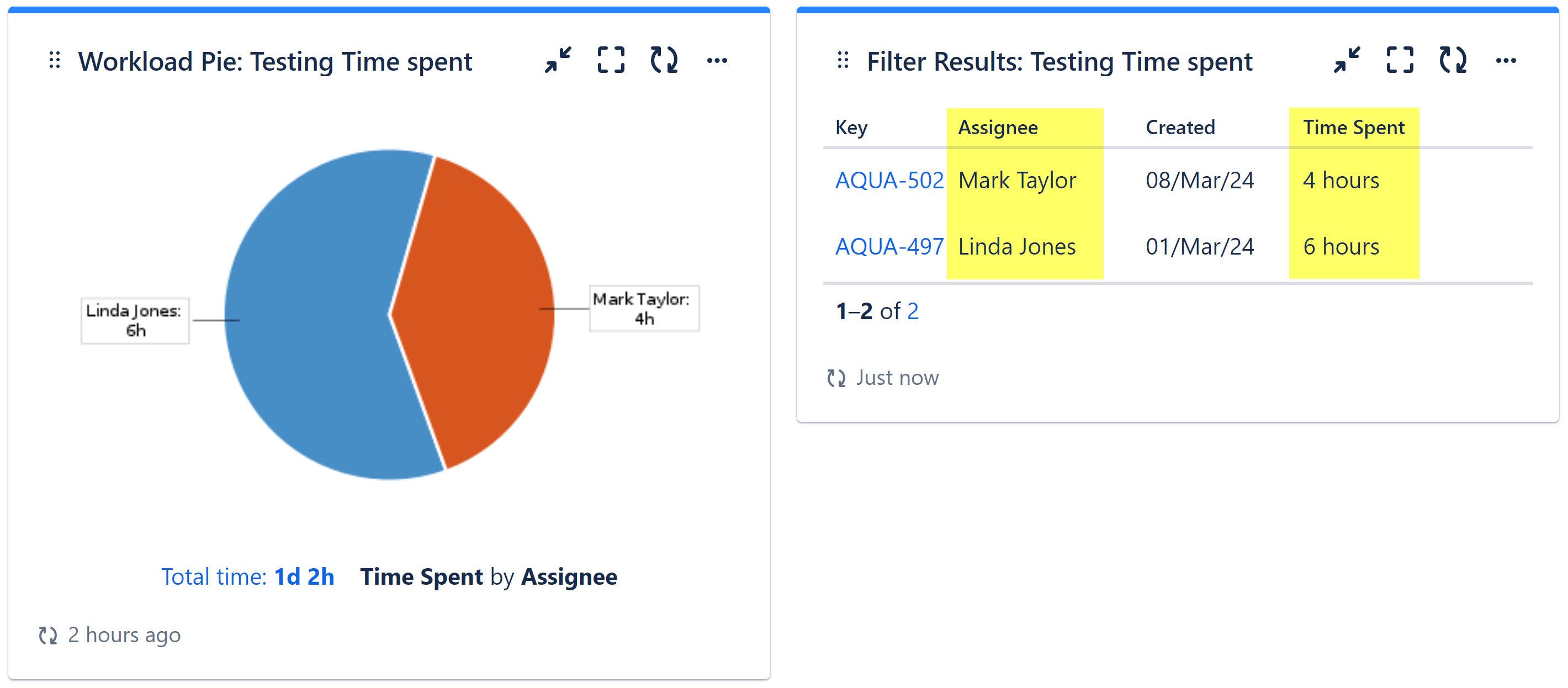 Time spent by Assignee in Workload Pie Chart Gadget 
