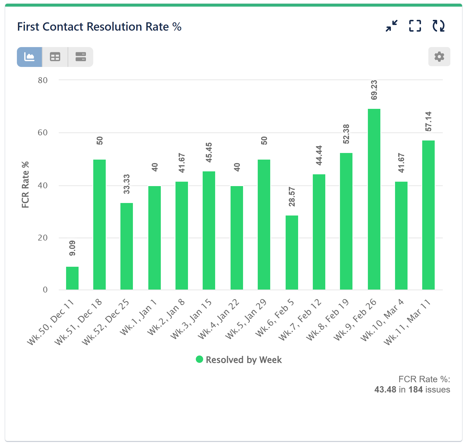 First Contact Resolution Rate on Jira Dashboard
