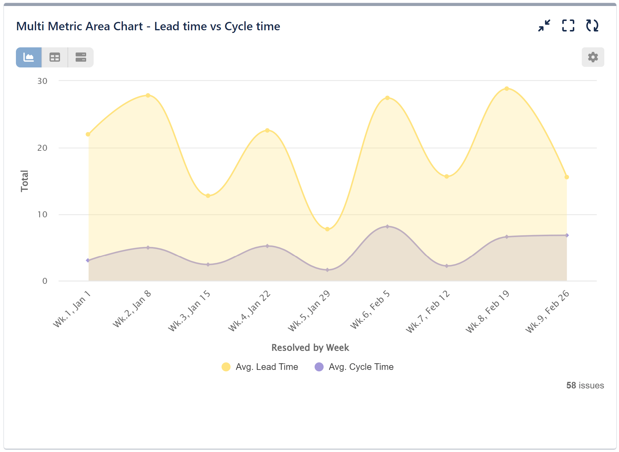 Multi Metric Trend Gadget Cycle Lead Time