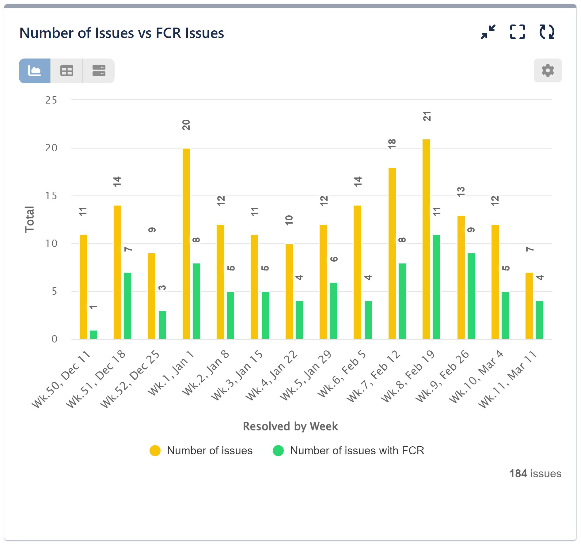 Number of issues vs FCR Issues