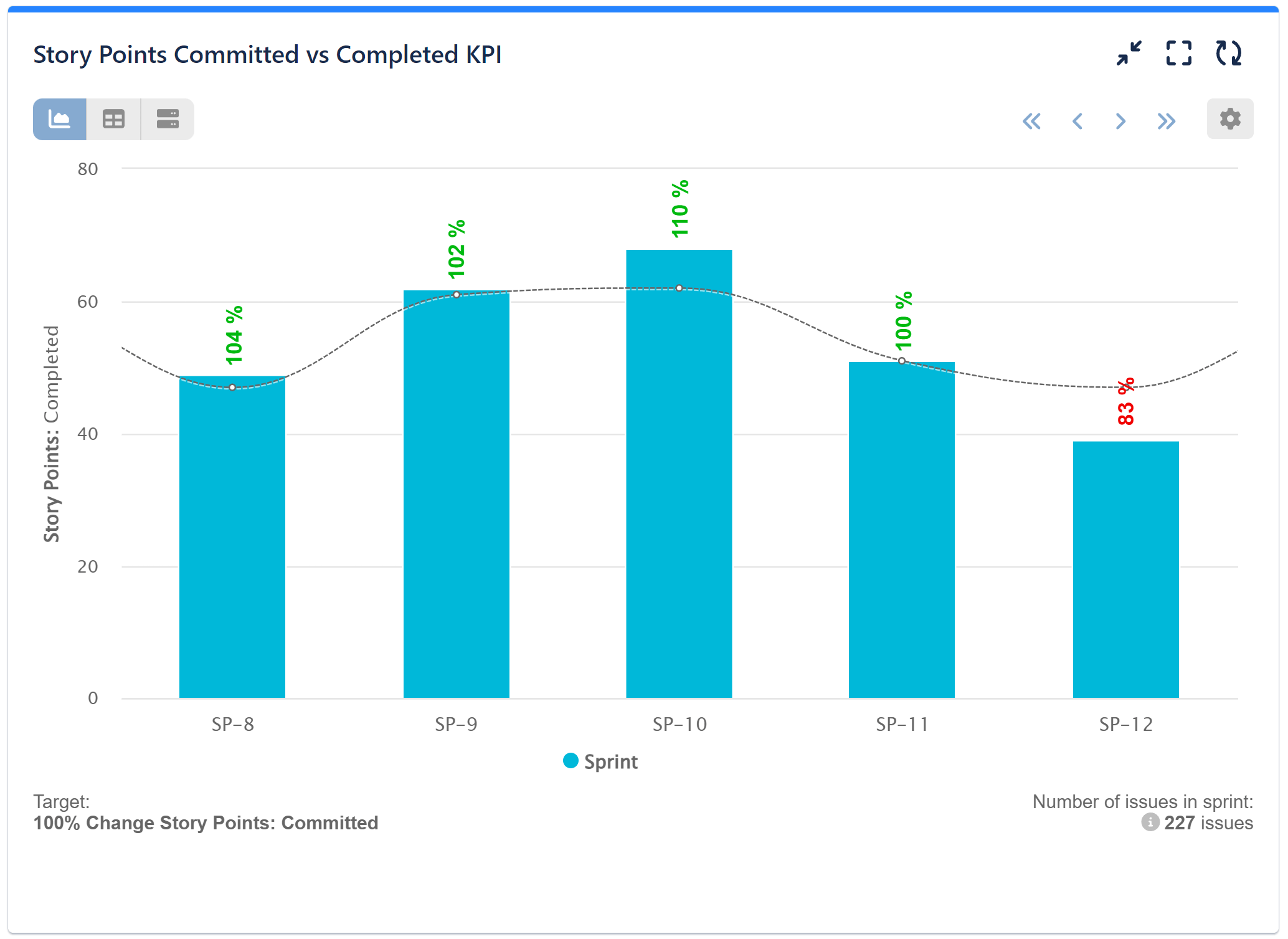 Story Points Completed vs Committed Target