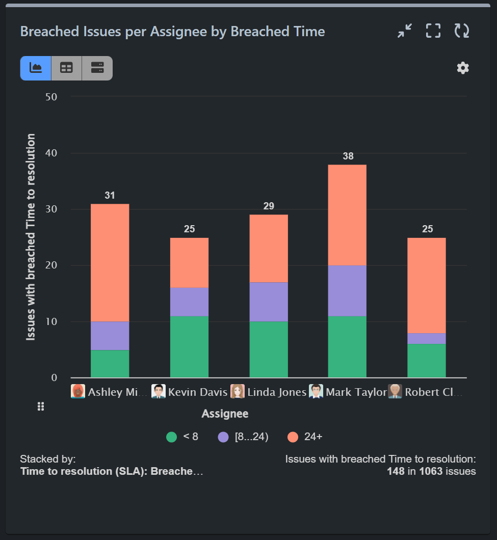Time to Resolution SLA Report in Jira Dashboard