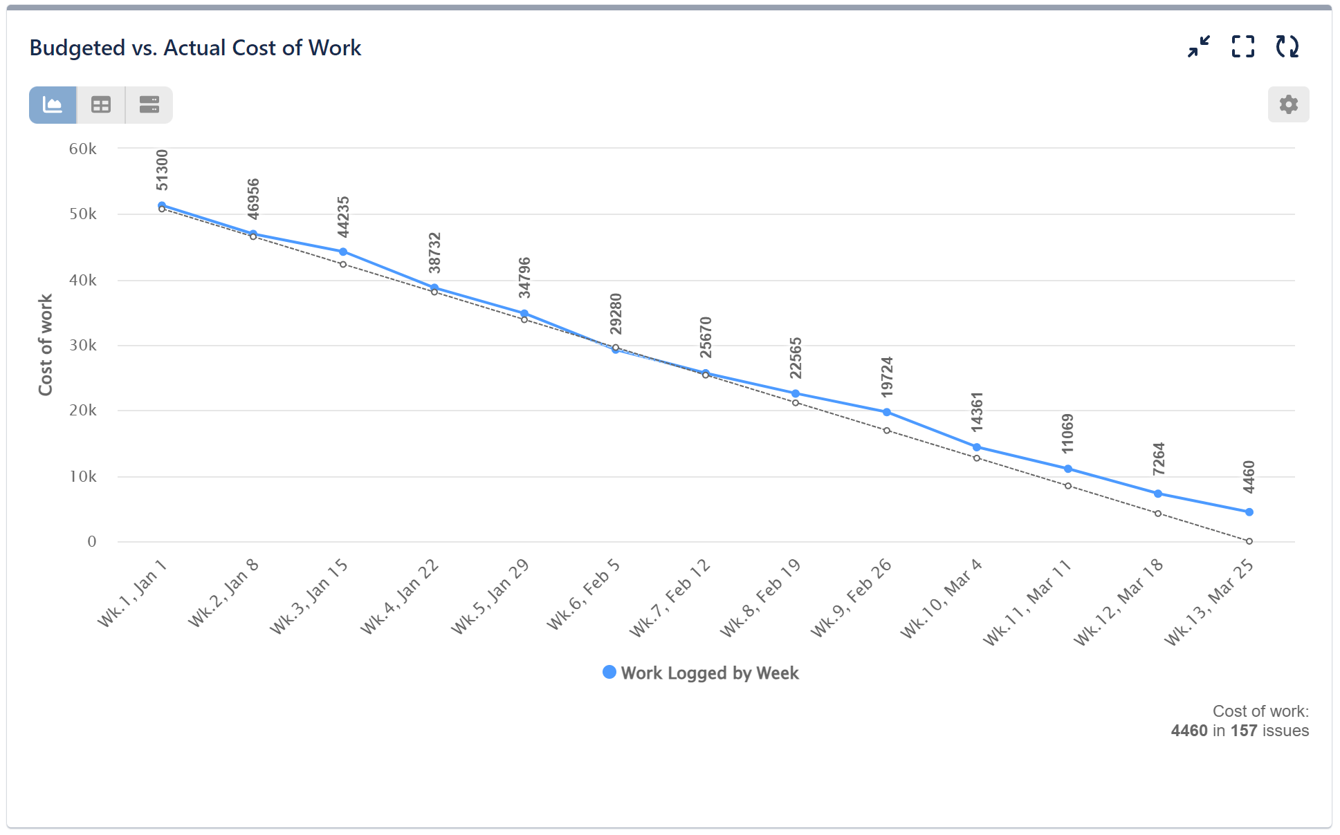 Budget vs Actual Cost of Work Line chart
