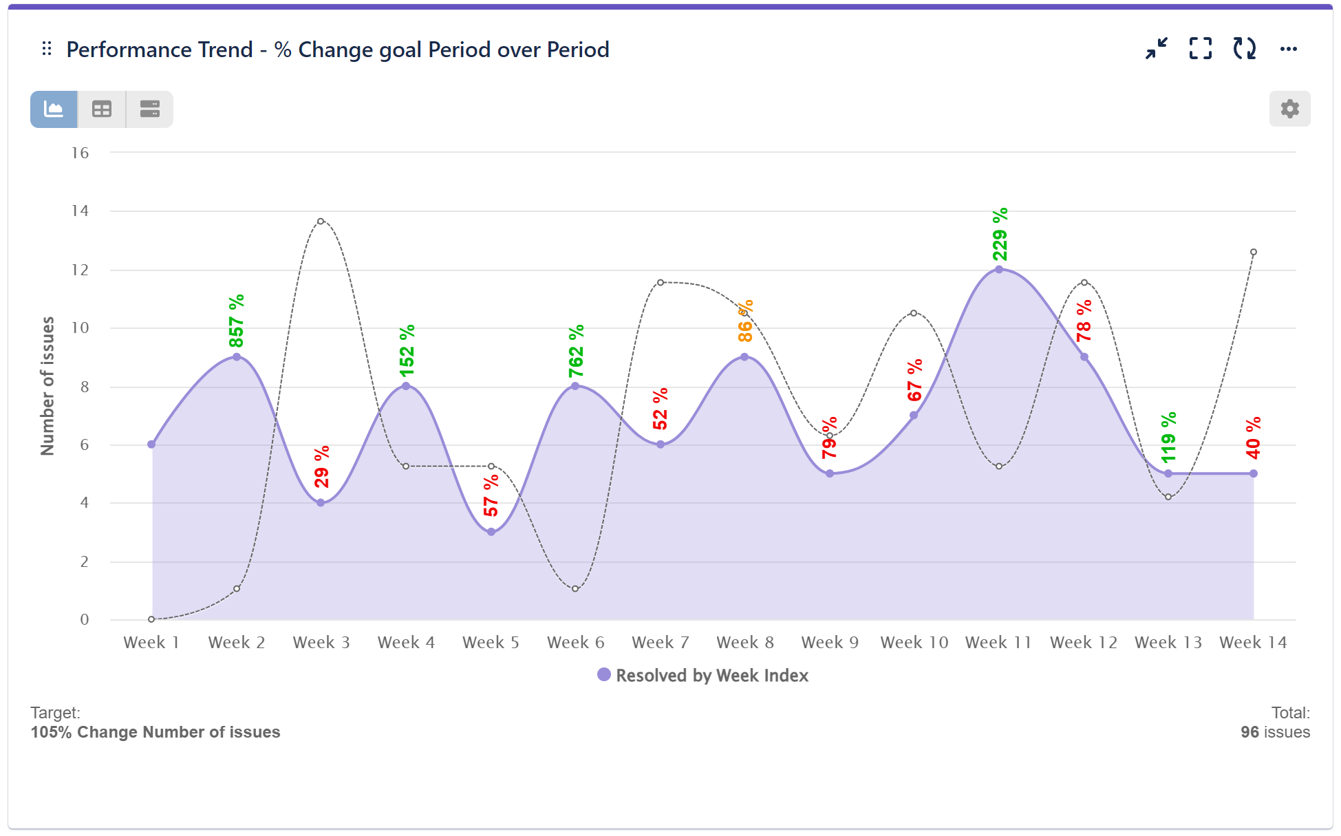 Po P Change KPI Jira Dashboard Area Chart