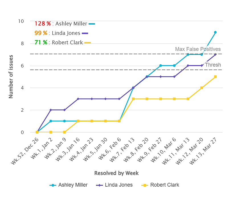 Punctuality-of-Reported-Bugs-KPI-Jira-Dashboard-thumb