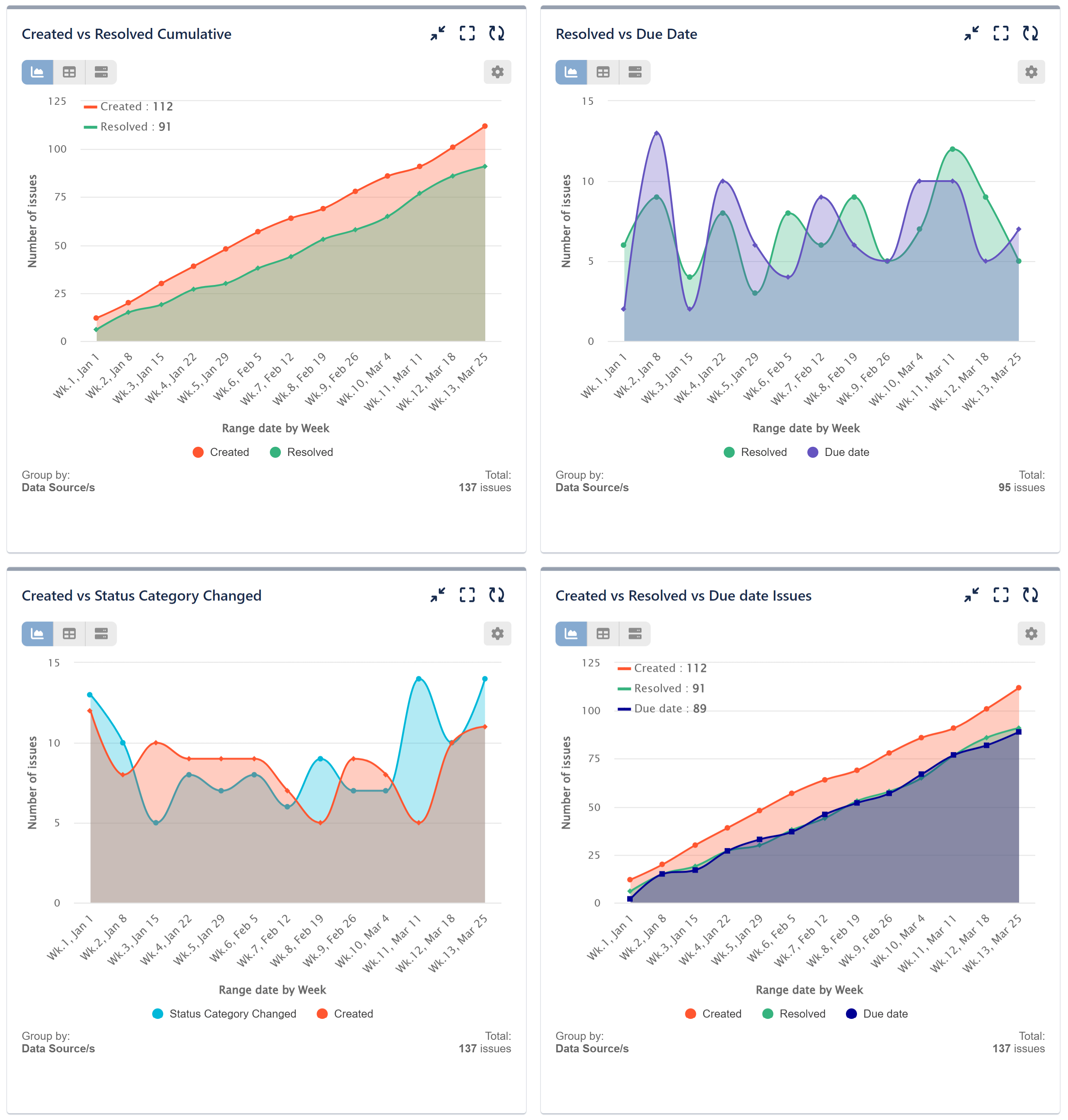 Report by Multiple Date Fields in Jira: Created vs Resolved chart Jira Dashboard