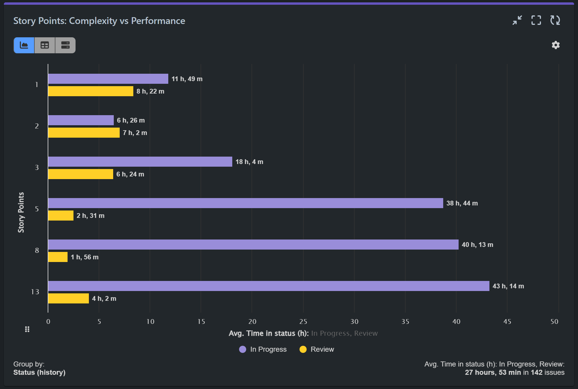 Story Points Complexity vs Performance Chart Jira Dashboard
