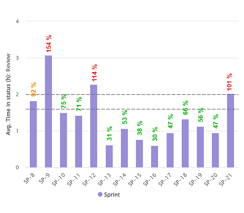 Average-Time-in-Status-in-Sprint-KPI-for-Jira-Dashboard-thumb