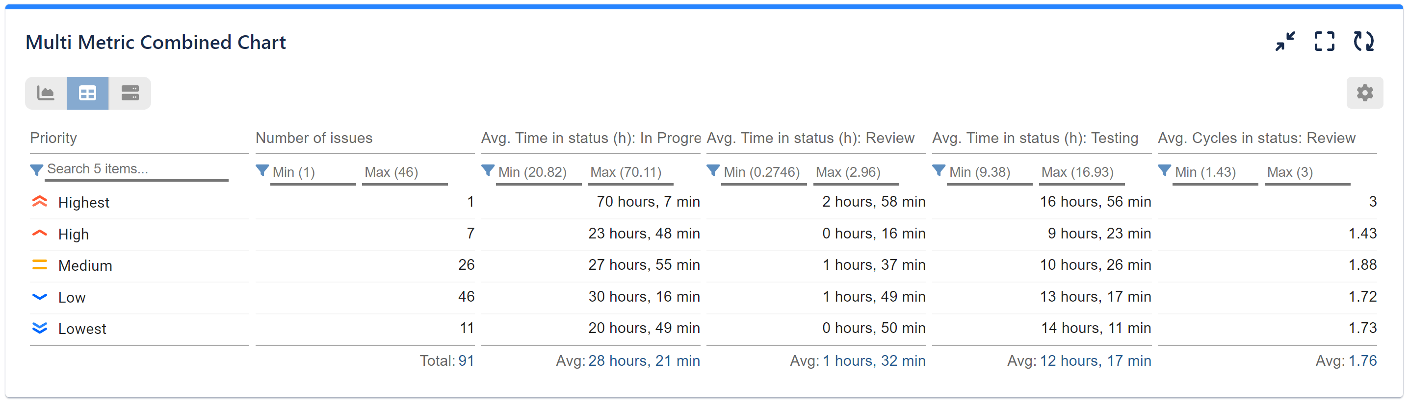 MultiMetricCombinedChart table view