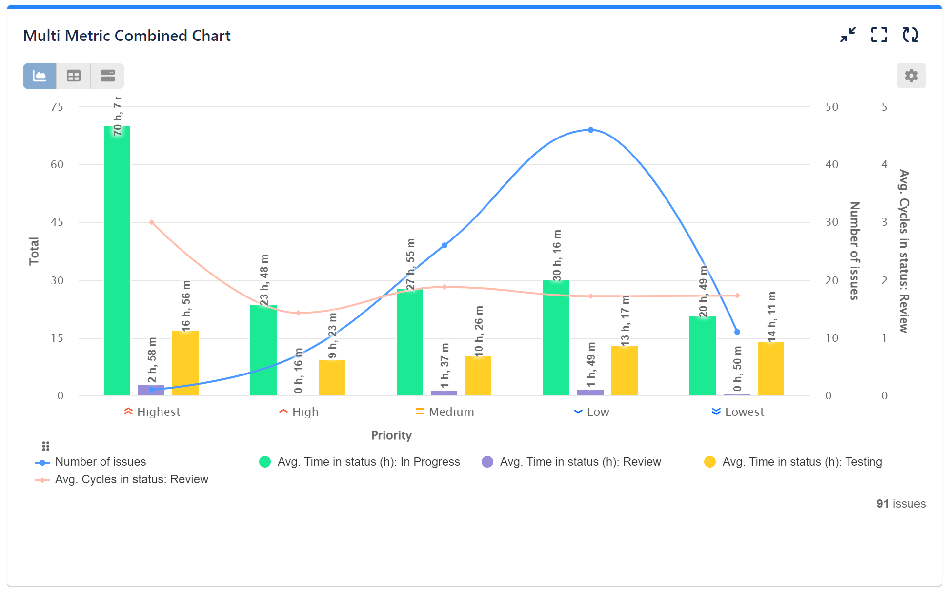 MultiMetricCombinedChart view