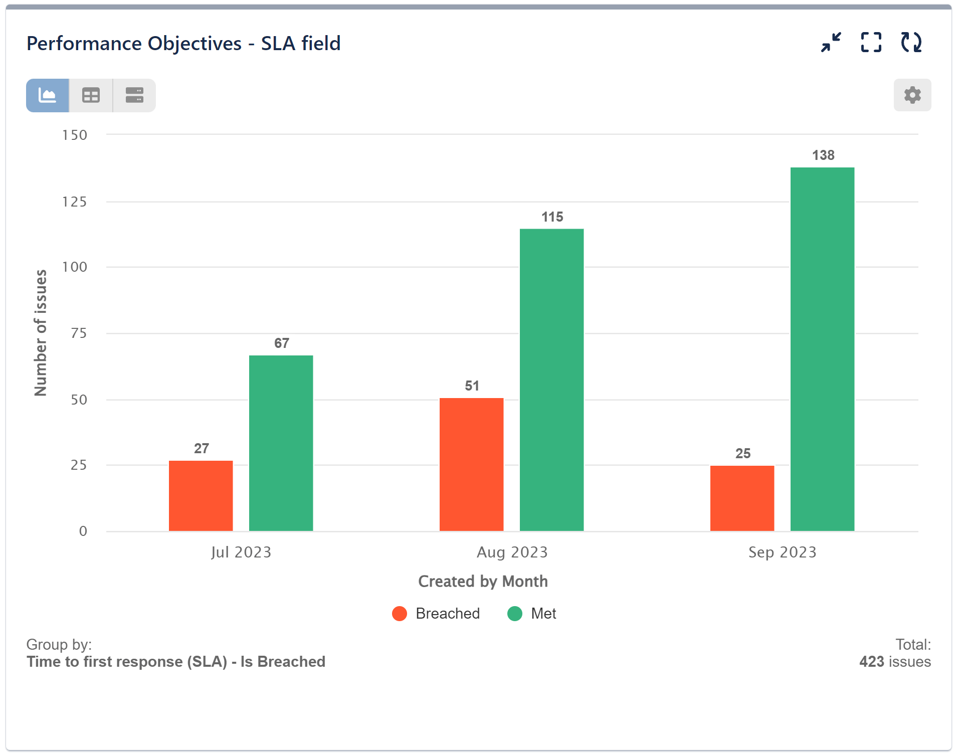 SLA Field bar chart