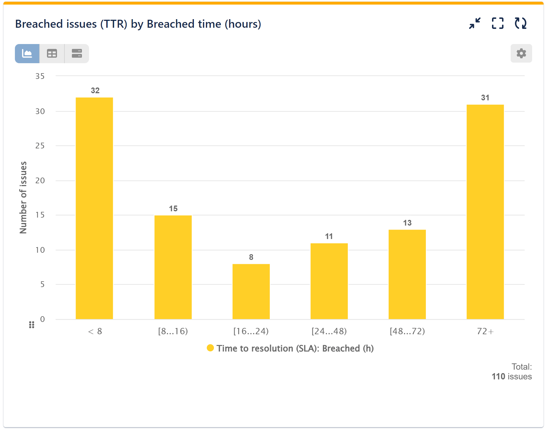 SLA Metric distibution bar chart
