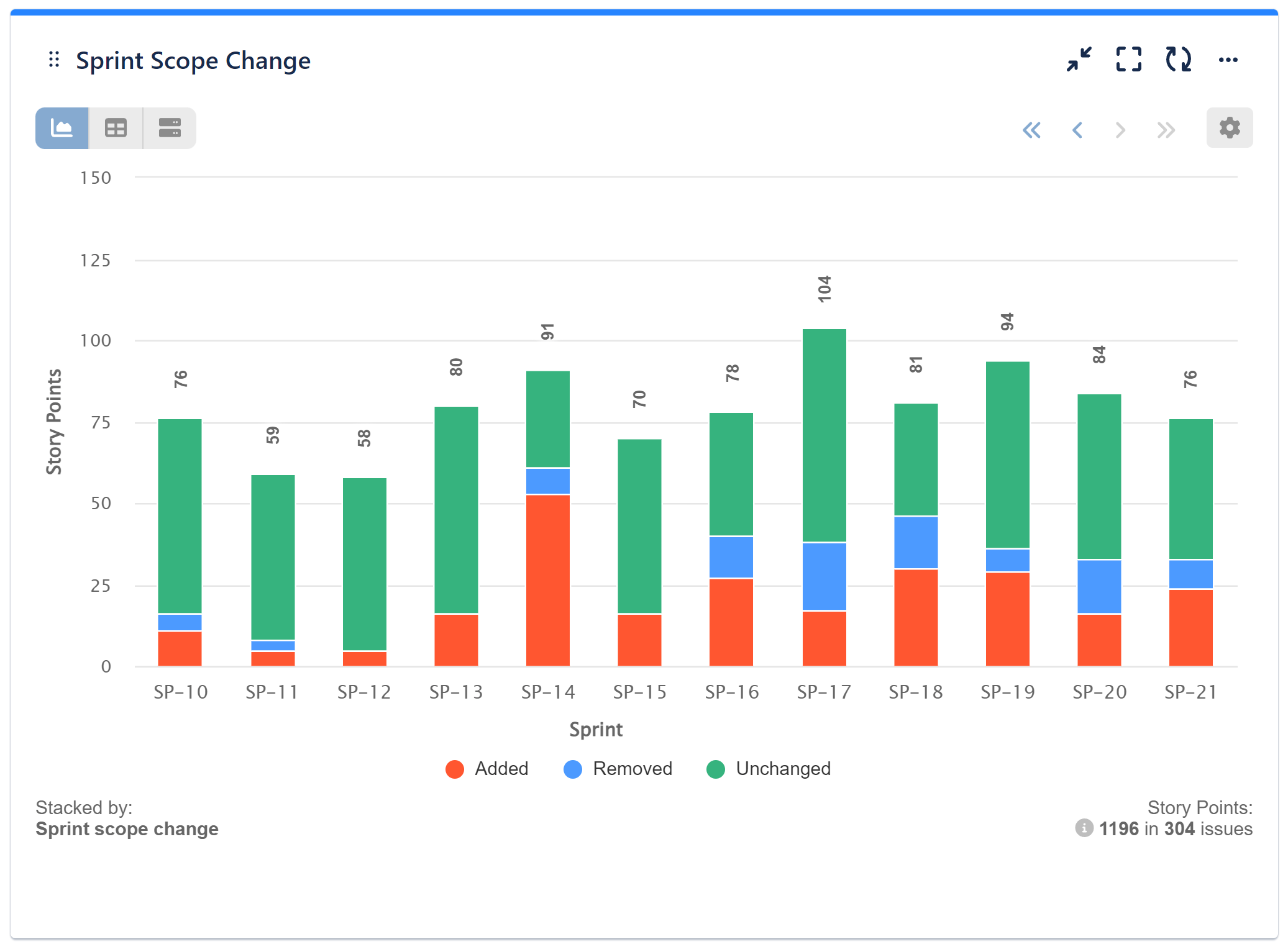 Sprint scope change report jira
