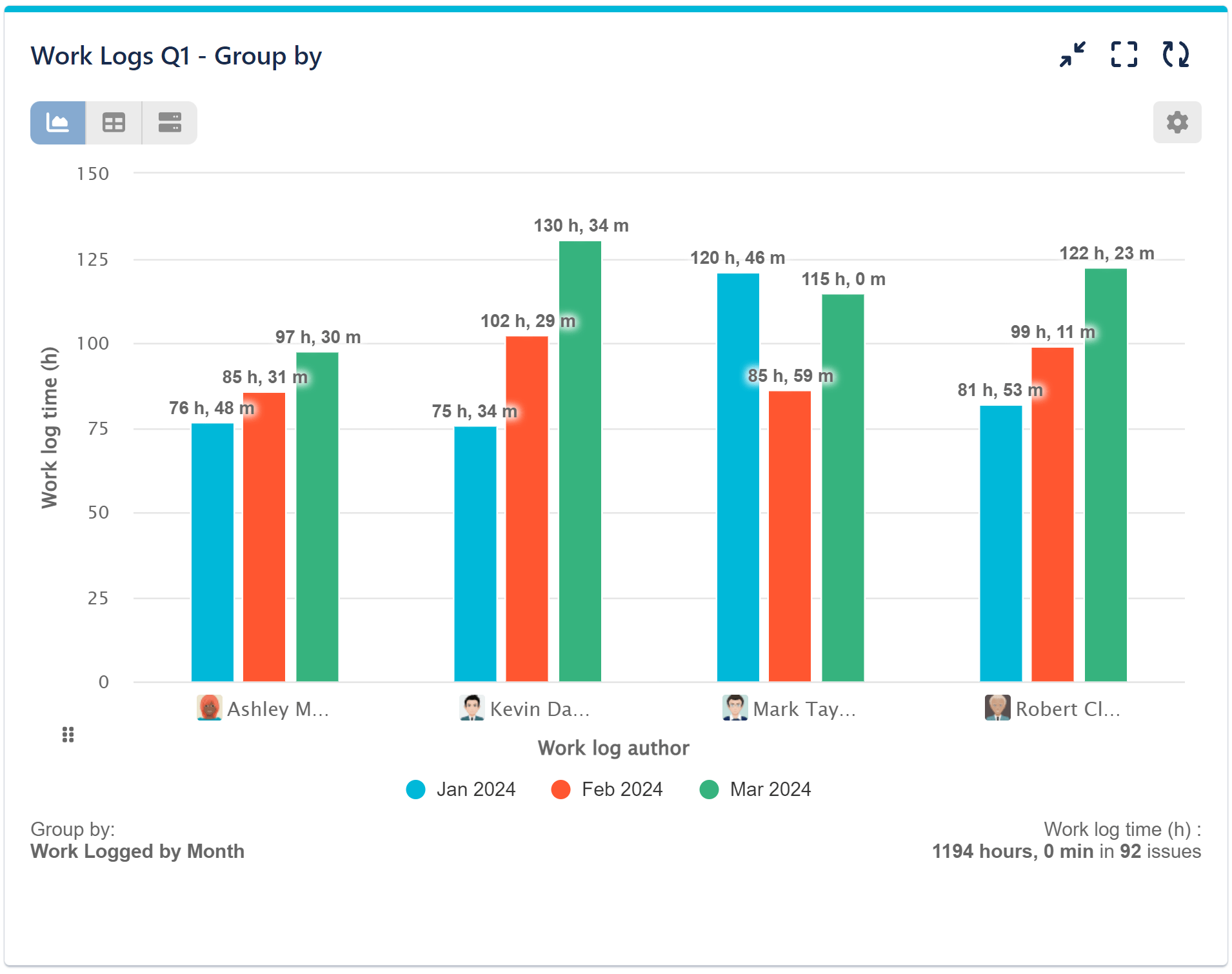 Work Logged per month Grouped by month