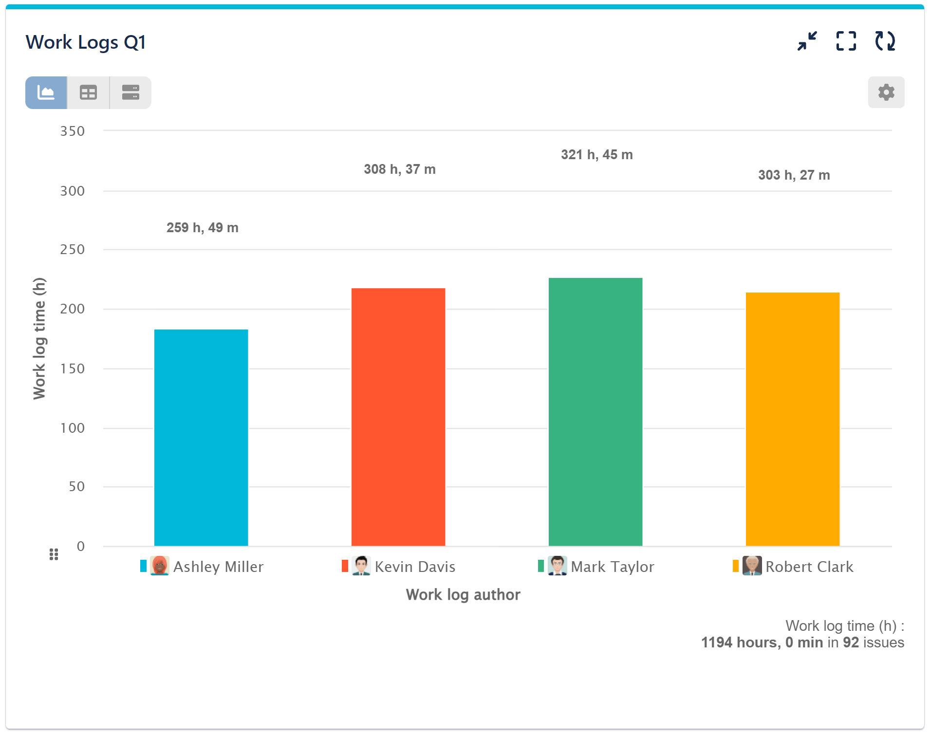 Work Logged per month