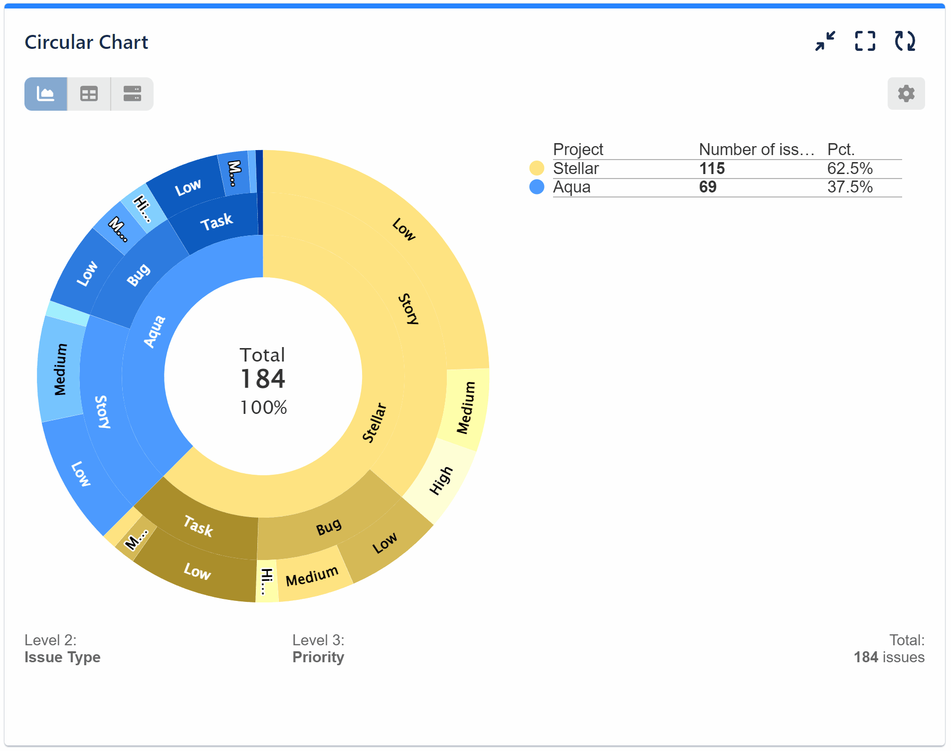 3 Level Sunburst Chart for Jira Dashboard